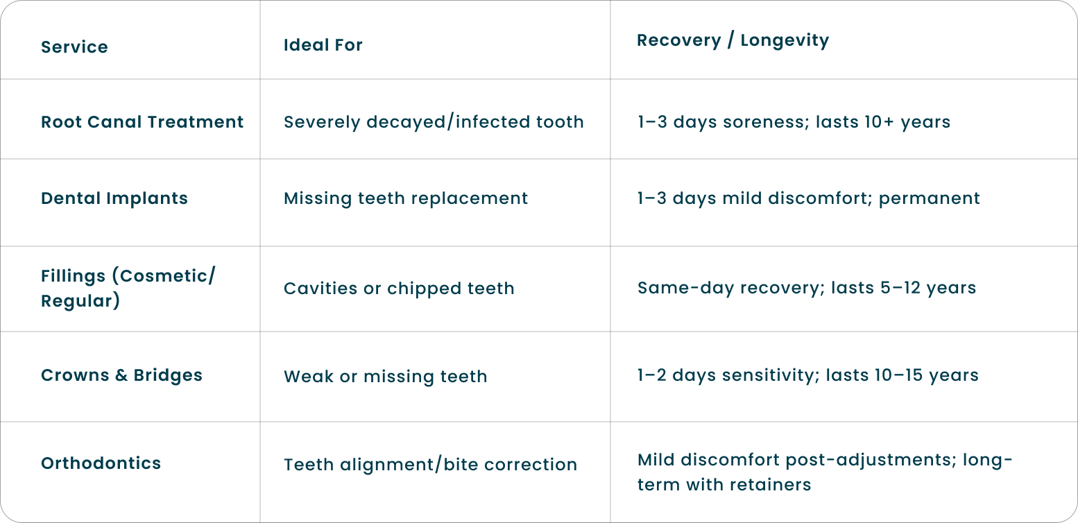 Dental Services Table